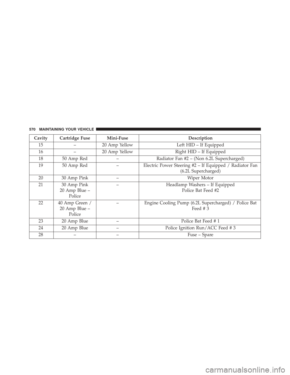 DODGE CHALLENGER 2016 3.G Owners Manual Cavity Cartridge Fuse Mini-FuseDescription
15 –20 Amp Yellow Left HID – If Equipped
16 –20 Amp Yellow Right HID – If Equipped
18 50 Amp Red –Radiator Fan #2 – (Non 6.2L Supercharged)
19 50