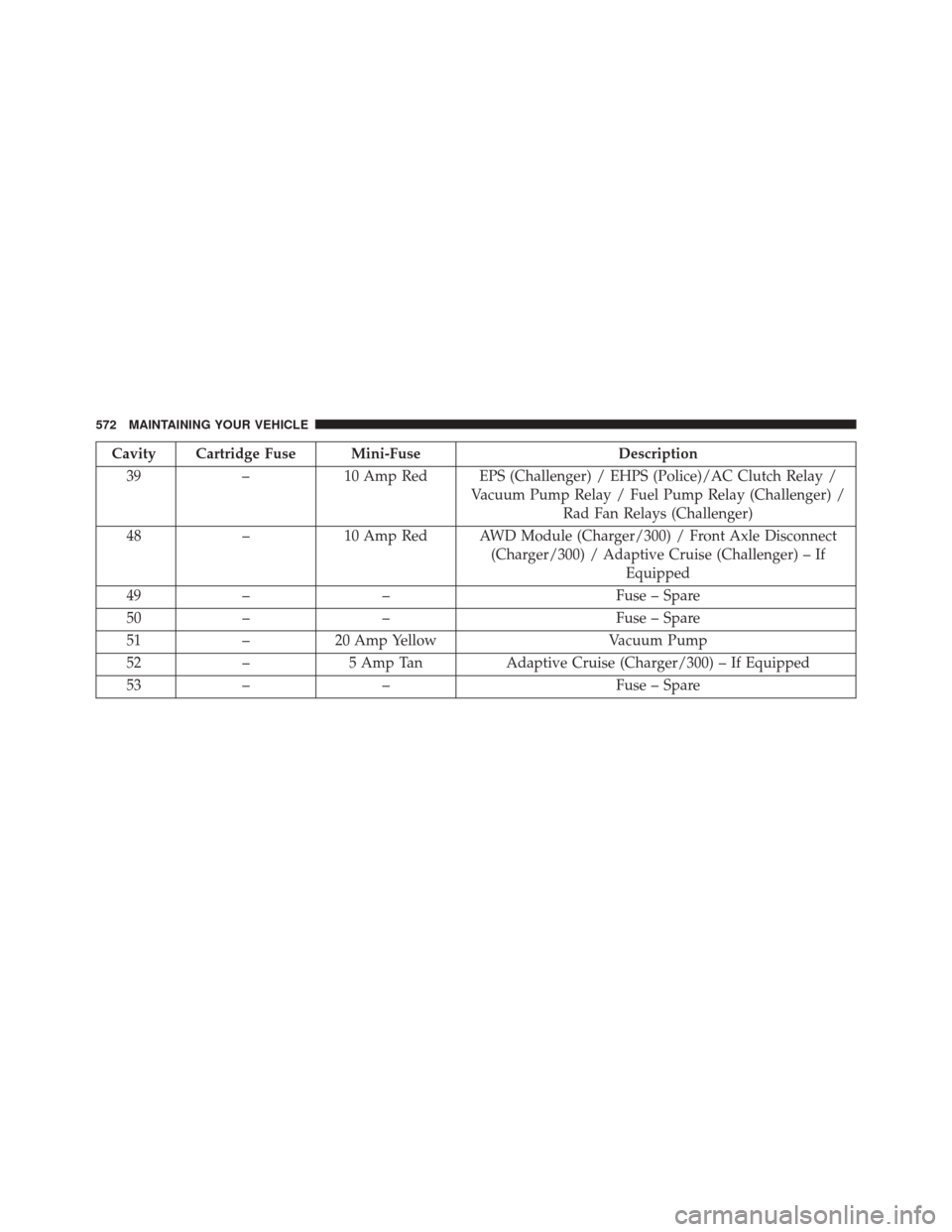 DODGE CHALLENGER 2016 3.G Owners Manual Cavity Cartridge Fuse Mini-FuseDescription
39 –10 Amp Red EPS (Challenger) / EHPS (Police)/AC Clutch Relay /
Vacuum Pump Relay / Fuel Pump Relay (Challenger) /Rad Fan Relays (Challenger)
48 –10 Am