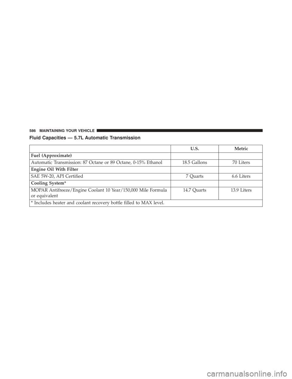 DODGE CHALLENGER 2016 3.G Owners Manual Fluid Capacities — 5.7L Automatic Transmission
U.S.Metric
Fuel (Approximate)
Automatic Transmission: 87 Octane or 89 Octane, 0-15% Ethanol 18.5 Gallons 70 Liters
Engine Oil With Filter
SAE 5W-20, AP DODGE CHALLENGER 2016 3.G Owners Manual Fluid Capacities — 5.7L Automatic Transmission
U.S.Metric
Fuel (Approximate)
Automatic Transmission: 87 Octane or 89 Octane, 0-15% Ethanol 18.5 Gallons 70 Liters
Engine Oil With Filter
SAE 5W-20, AP