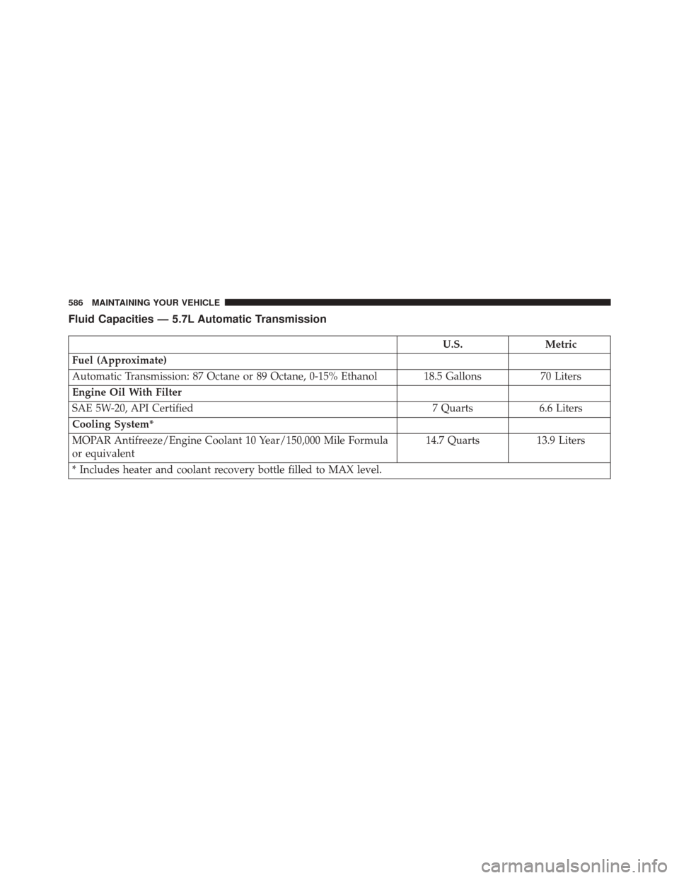 DODGE CHALLENGER 2016 3.G Owners Manual Fluid Capacities — 5.7L Automatic Transmission
U.S.Metric
Fuel (Approximate)
Automatic Transmission: 87 Octane or 89 Octane, 0-15% Ethanol 18.5 Gallons 70 Liters
Engine Oil With Filter
SAE 5W-20, AP