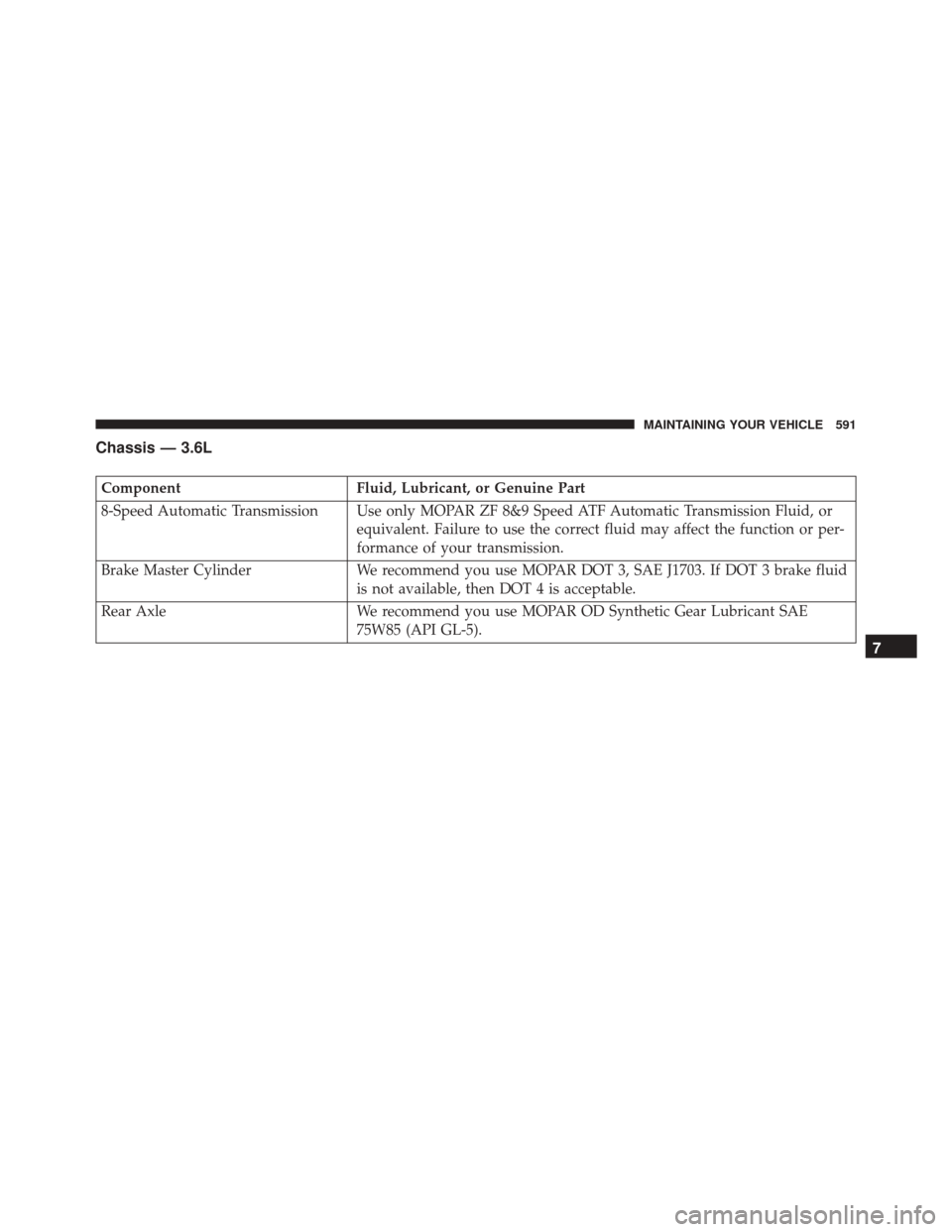 DODGE CHALLENGER 2016 3.G Owners Manual Chassis — 3.6L
ComponentFluid, Lubricant, or Genuine Part
8-Speed Automatic Transmission Use only MOPAR ZF 8&9 Speed ATF Automatic Transmission Fluid, or equivalent. Failure to use the correct fluid