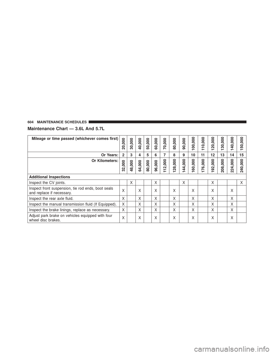 DODGE CHALLENGER 2016 3.G Owners Manual Maintenance Chart — 3.6L And 5.7L
Mileage or time passed (whichever comes first)
20,000
30,000
40,000
50,000
60,000
70,000
80,000
90,000
100,000
110,000
120,000
130,000
140,000
150,000
Or Years: 2 3
