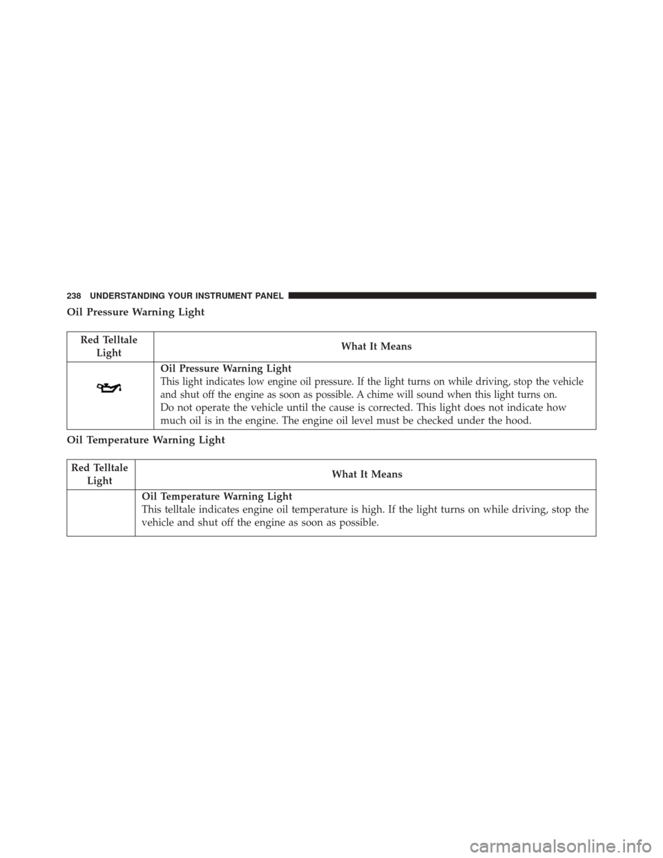 DODGE CHALLENGER SRT 2016 3.G Owners Manual Oil Pressure Warning Light
Red TelltaleLight What It Means
Oil Pressure Warning Light
This light indicates low engine oil pressure. If the light turns on while driving, stop the vehicle
and shut off t