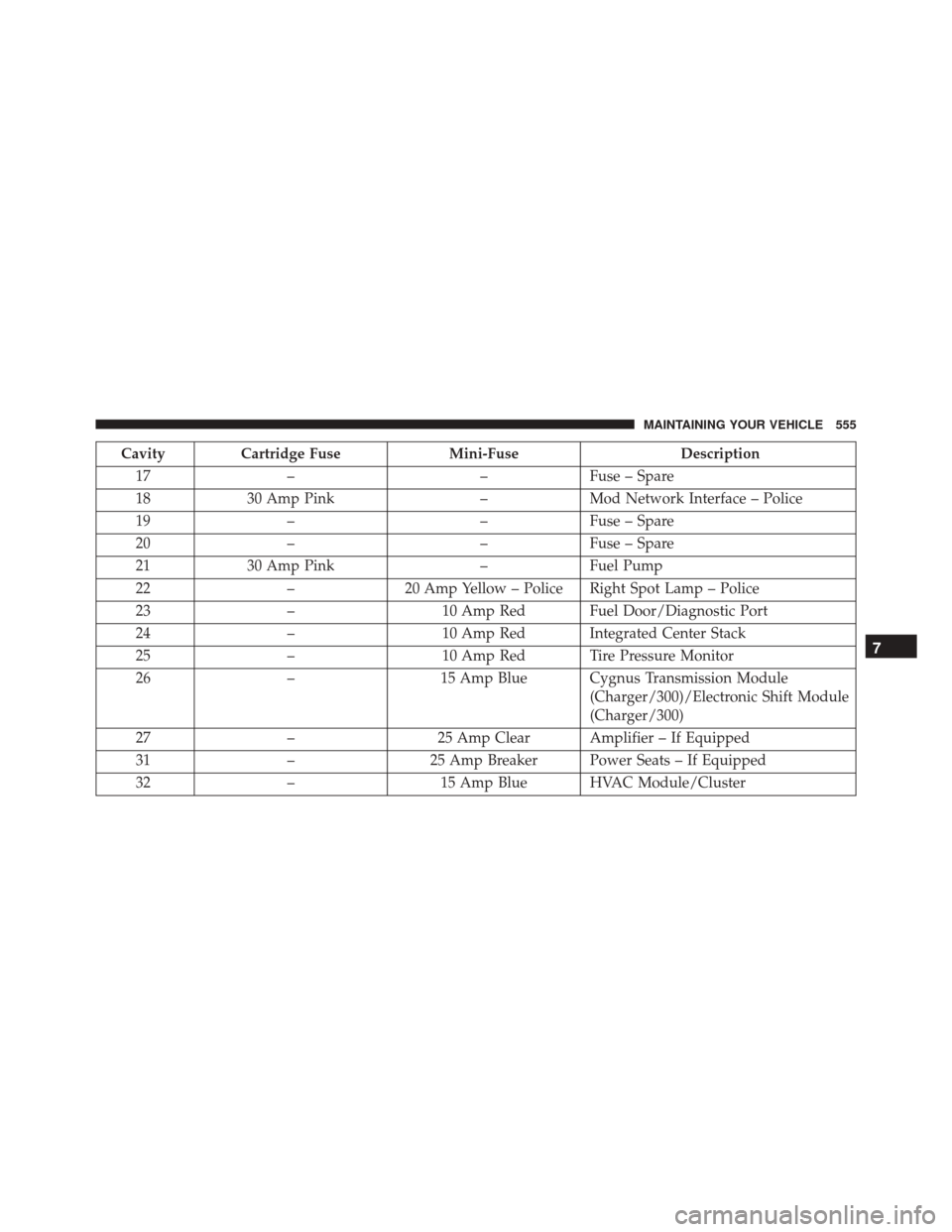 DODGE CHALLENGER SRT 2016 3.G Owners Manual CavityCartridge Fuse Mini-Fuse Description
17 – –Fuse – Spare
18 30 Amp Pink –Mod Network Interface – Police
19 – –Fuse – Spare
20 – –Fuse – Spare
21 30 Amp Pink –Fuel Pump
22 