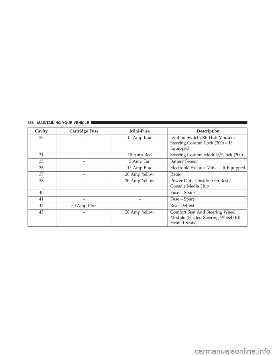 DODGE CHALLENGER SRT 2016 3.G Owners Manual CavityCartridge Fuse Mini-Fuse Description
33 – 15 Amp Blue Ignition Switch/RF Hub Module/
Steering Column Lock (300) – If
Equipped
34 – 10 Amp Red Steering Column Module/Clock (300)
35 – 5 Am