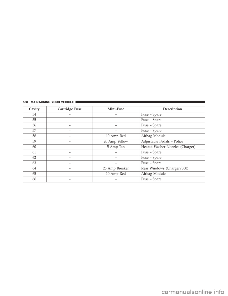 DODGE CHALLENGER SRT 2016 3.G Owners Manual CavityCartridge Fuse Mini-Fuse Description
54 – –Fuse – Spare
55 – –Fuse – Spare
56 – –Fuse – Spare
57 – –Fuse – Spare
58 – 10 Amp Red Airbag Module
59 –20 Amp Yellow Adjus