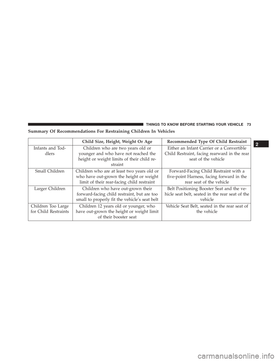 DODGE CHALLENGER SRT 2016 3.G User Guide Summary Of Recommendations For Restraining Children In Vehicles
Child Size, Height, Weight Or Age Recommended Type Of Child Restraint
Infants and Tod- dlers Children who are two years old or
younger a