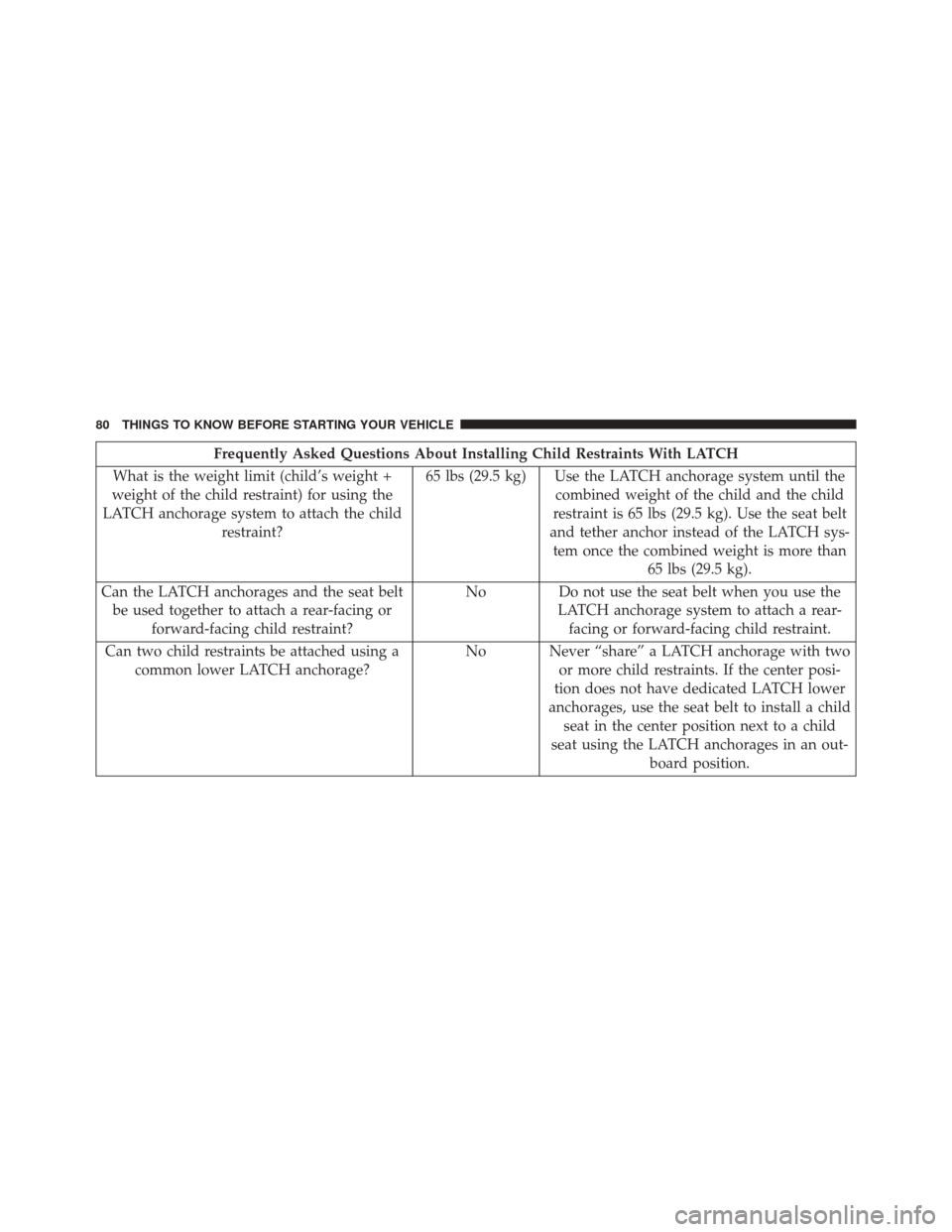 DODGE CHALLENGER SRT 2016 3.G Owners Manual Frequently Asked Questions About Installing Child Restraints With LATCH
What is the weight limit (child’s weight +
weight of the child restraint) for using the
LATCH anchorage system to attach the c