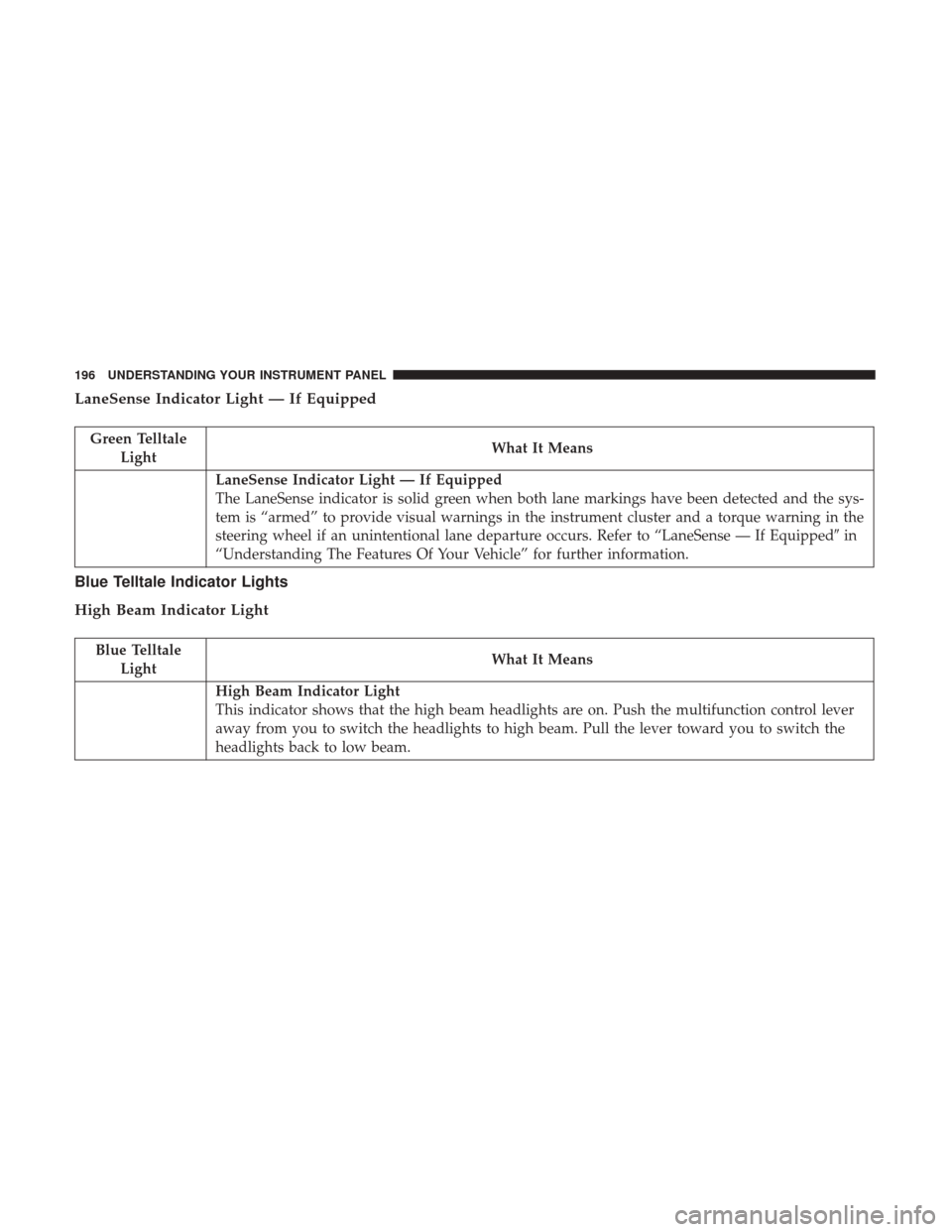 DODGE CHALLENGER 2017 3.G Owners Manual LaneSense Indicator Light — If Equipped
Green TelltaleLight What It Means
LaneSense Indicator Light — If Equipped
The LaneSense indicator is solid green when both lane markings have been detected DODGE CHALLENGER 2017 3.G Owners Manual LaneSense Indicator Light — If Equipped
Green TelltaleLight What It Means
LaneSense Indicator Light — If Equipped
The LaneSense indicator is solid green when both lane markings have been detected