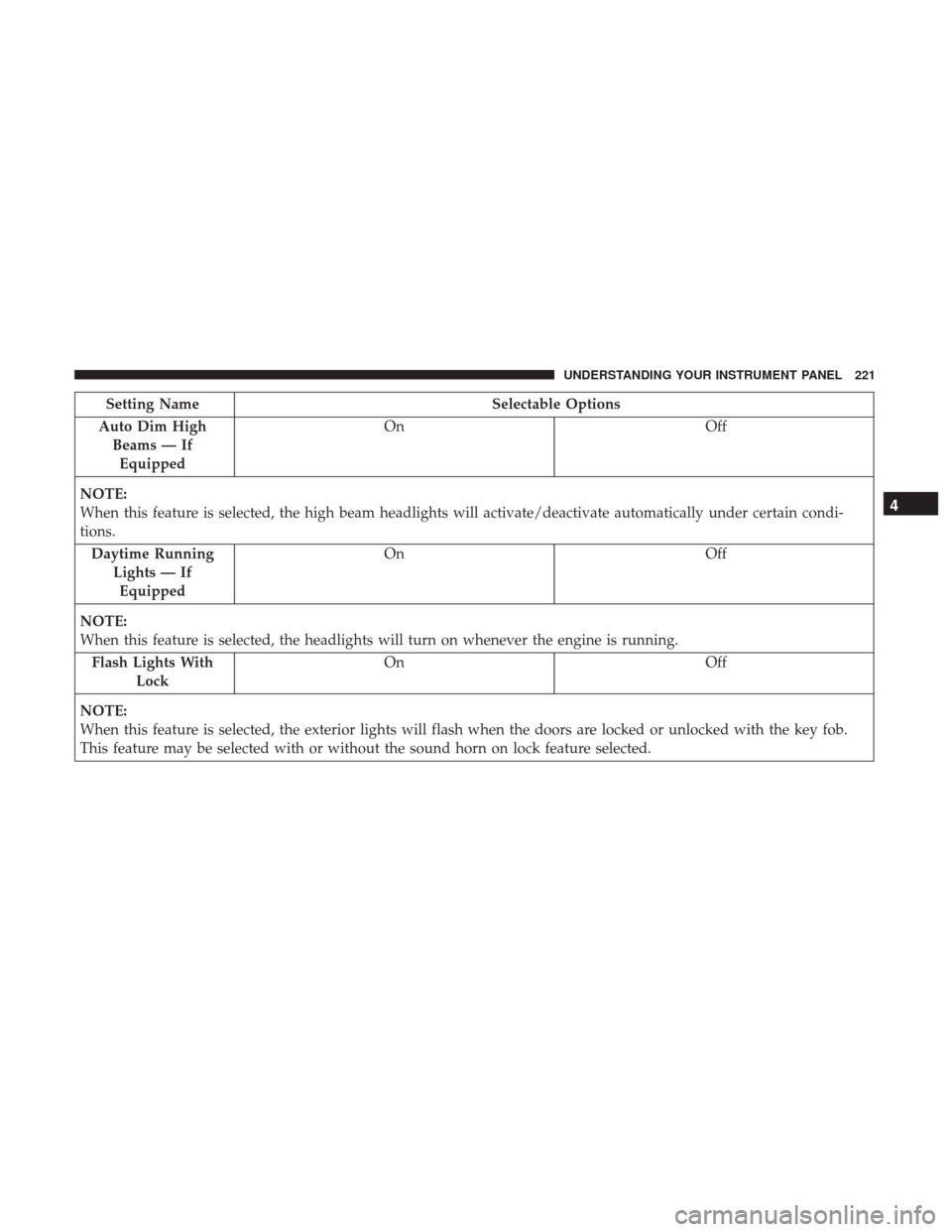 DODGE CHALLENGER 2017 3.G Owners Manual Setting NameSelectable Options
Auto Dim High Beams — IfEquipped On
Off
NOTE:
When this feature is selected, the high beam headlights will activate/deactivate automatically under certain condi-
tions DODGE CHALLENGER 2017 3.G Owners Manual Setting NameSelectable Options
Auto Dim High Beams — IfEquipped On
Off
NOTE:
When this feature is selected, the high beam headlights will activate/deactivate automatically under certain condi-
tions