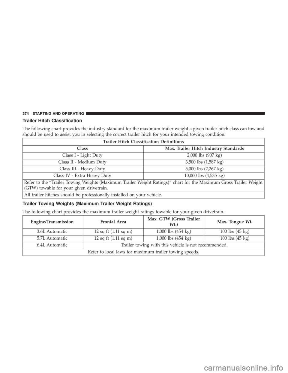 DODGE CHALLENGER 2017 3.G Owners Manual Trailer Hitch Classification
The following chart provides the industry standard for the maximum trailer weight a given trailer hitch class can tow and
should be used to assist you in selecting the cor DODGE CHALLENGER 2017 3.G Owners Manual Trailer Hitch Classification
The following chart provides the industry standard for the maximum trailer weight a given trailer hitch class can tow and
should be used to assist you in selecting the cor