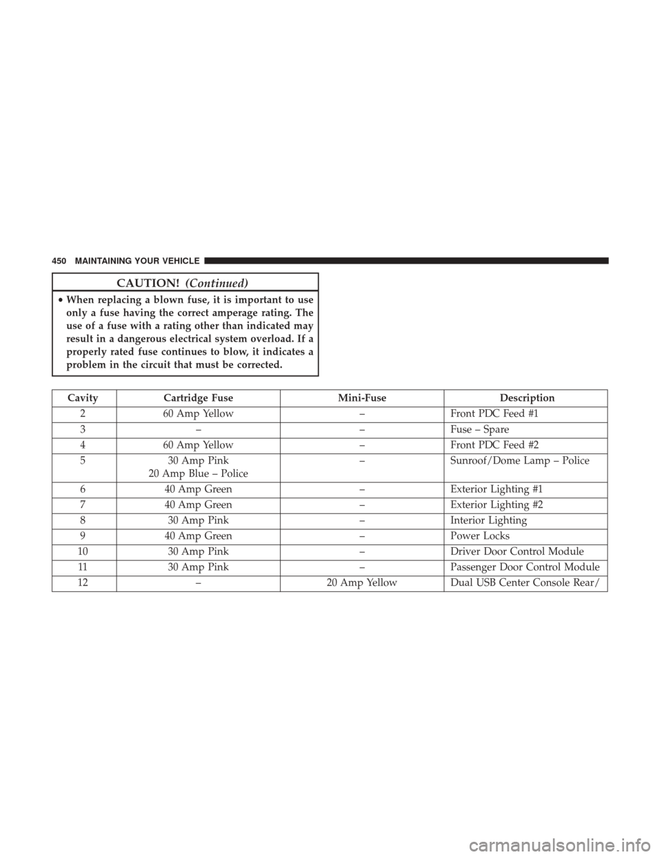 DODGE CHALLENGER 2017 3.G Owners Manual CAUTION!(Continued)
•When replacing a blown fuse, it is important to use
only a fuse having the correct amperage rating. The
use of a fuse with a rating other than indicated may
result in a dangerou DODGE CHALLENGER 2017 3.G Owners Manual CAUTION!(Continued)
•When replacing a blown fuse, it is important to use
only a fuse having the correct amperage rating. The
use of a fuse with a rating other than indicated may
result in a dangerou