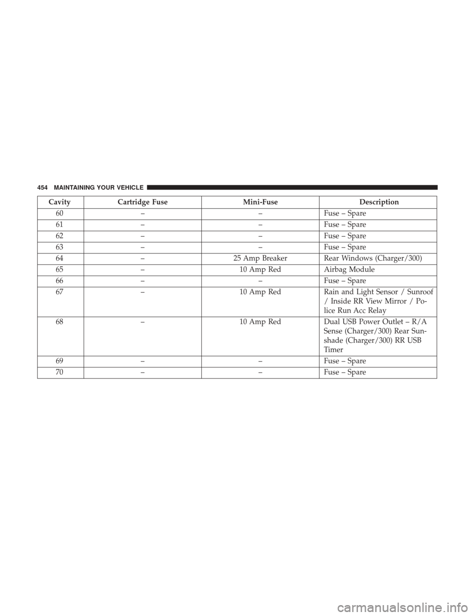 DODGE CHALLENGER 2017 3.G Owners Guide CavityCartridge Fuse Mini-FuseDescription
60 – –Fuse – Spare
61 – –Fuse – Spare
62 – –Fuse – Spare
63 – –Fuse – Spare
64 – 25 Amp Breaker Rear Windows (Charger/300)
65 – 10 DODGE CHALLENGER 2017 3.G Owners Guide CavityCartridge Fuse Mini-FuseDescription
60 – –Fuse – Spare
61 – –Fuse – Spare
62 – –Fuse – Spare
63 – –Fuse – Spare
64 – 25 Amp Breaker Rear Windows (Charger/300)
65 – 10