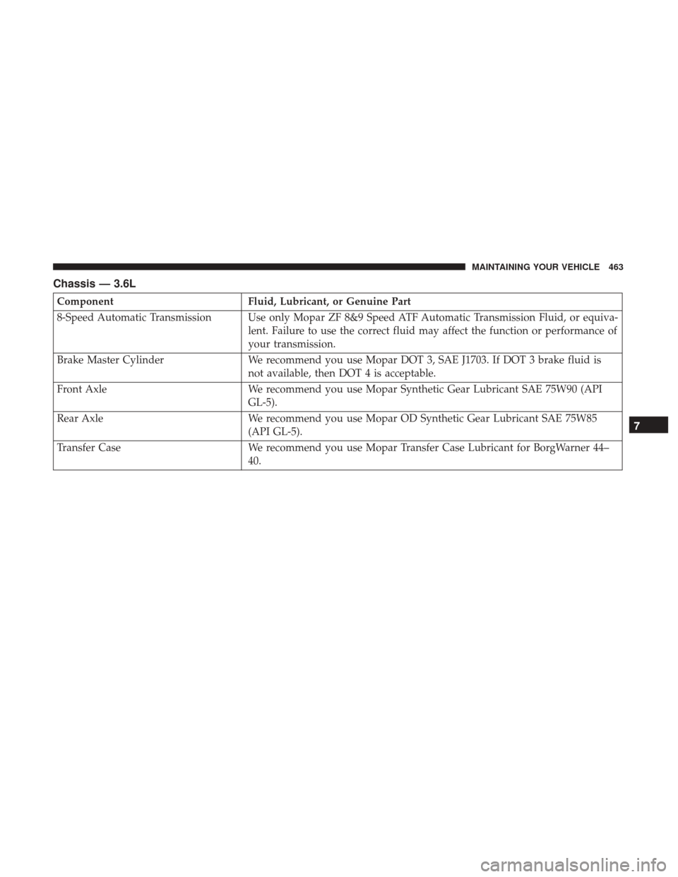DODGE CHALLENGER 2017 3.G Owners Manual Chassis — 3.6L
ComponentFluid, Lubricant, or Genuine Part
8-Speed Automatic Transmission Use only Mopar ZF 8&9 Speed ATF Automatic Transmission Fluid, or equiva- lent. Failure to use the correct flu