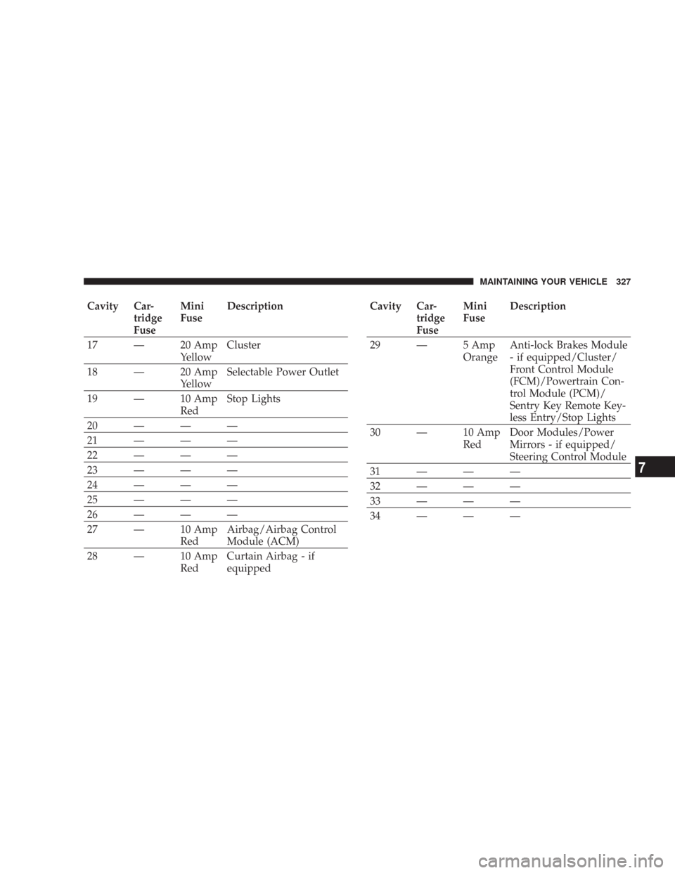 DODGE CHARGER 2007 6.G Owners Manual Cavity Car-
tridge
FuseMini
FuseDescription
17 — 20 Amp
YellowCluster
18 — 20 Amp
YellowSelectable Power Outlet
19 — 10 Amp
RedStop Lights
20———
21———
22———
23———
24—