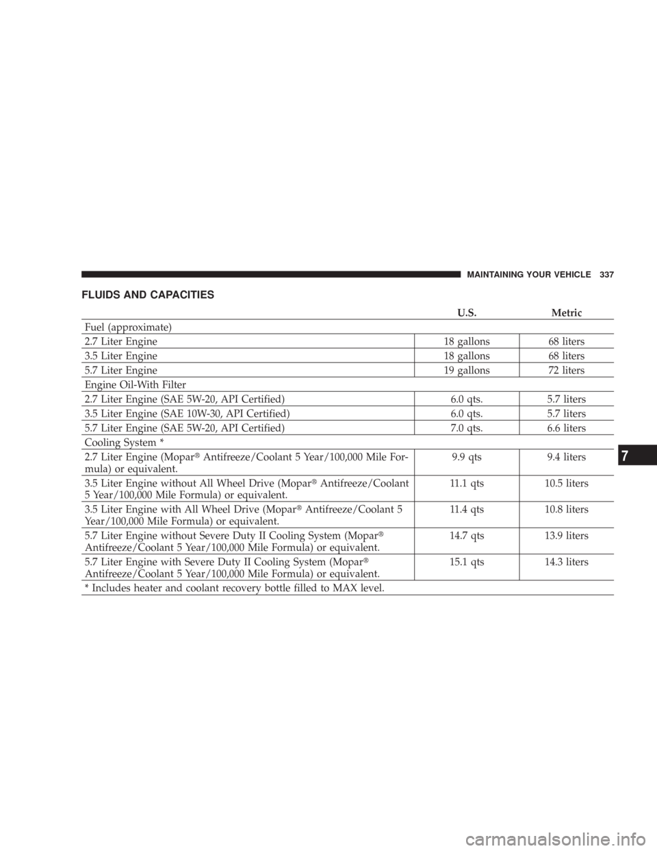 DODGE CHARGER 2007 6.G Owners Manual FLUIDS AND CAPACITIES
U.S. Metric
Fuel (approximate)
2.7 Liter Engine 18 gallons 68 liters
3.5 Liter Engine 18 gallons 68 liters
5.7 Liter Engine 19 gallons 72 liters
Engine Oil-With Filter
2.7 Liter 