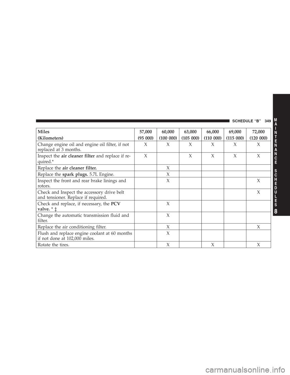 DODGE CHARGER 2007 6.G Owners Manual Miles 57,000 60,000 63,000 66,000 69,000 72,000
(Kilometers) (95 000) (100 000) (105 000) (110 000) (115 000) (120 000)
Change engine oil and engine oil filter, if not
replaced at 3 months.XXXXX X
Ins
