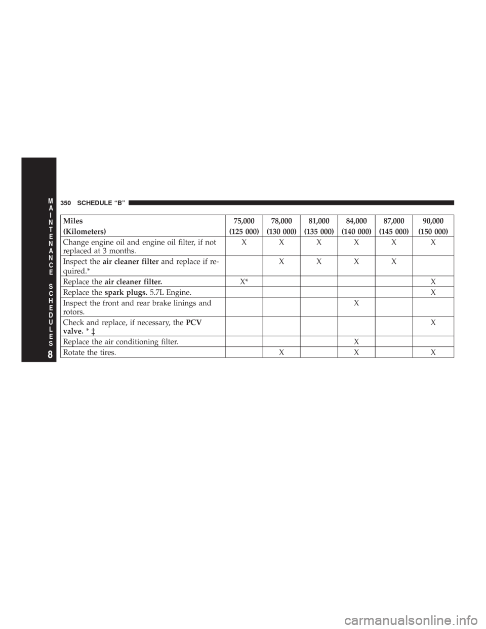 DODGE CHARGER 2007 6.G Owners Manual Miles 75,000 78,000 81,000 84,000 87,000 90,000
(Kilometers) (125 000) (130 000) (135 000) (140 000) (145 000) (150 000)
Change engine oil and engine oil filter, if not
replaced at 3 months.XXXXX X
In