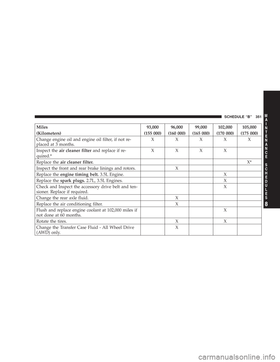 DODGE CHARGER 2007 6.G Owners Manual Miles 93,000 96,000 99,000 102,000 105,000
(Kilometers) (155 000) (160 000) (165 000) (170 000) (175 000)
Change engine oil and engine oil filter, if not re-
placed at 3 months.XXXXX
Inspect theair cl