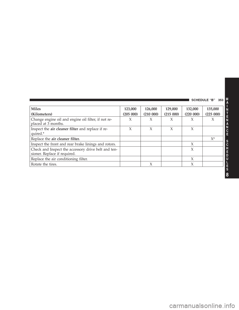 DODGE CHARGER 2007 6.G Owners Manual Miles 123,000 126,000 129,000 132,000 135,000
(Kilometers) (205 000) (210 000) (215 000) (220 000) (225 000)
Change engine oil and engine oil filter, if not re-
placed at 3 months.XXXXX
Inspect theair