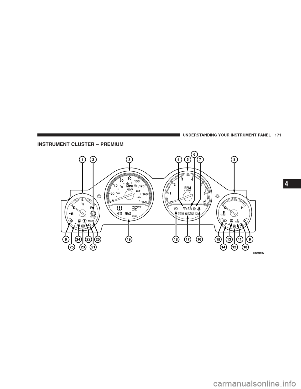 DODGE CHARGER 2009 6.G Owners Manual INSTRUMENT CLUSTER – PREMIUM
UNDERSTANDING YOUR INSTRUMENT PANEL 171
4 