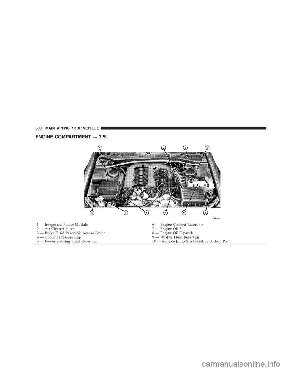 DODGE CHARGER 2009 6.G Owners Manual ENGINE COMPARTMENT — 3.5L
1 — Integrated Power Module6 — Engine Coolant Reservoir
2 — Air Cleaner Filter 7 — Engine Oil Fill
3 — Brake Fluid Reservoir Access Cover 8 — Engine Oil Dipstic DODGE CHARGER 2009 6.G Owners Manual ENGINE COMPARTMENT — 3.5L
1 — Integrated Power Module6 — Engine Coolant Reservoir
2 — Air Cleaner Filter 7 — Engine Oil Fill
3 — Brake Fluid Reservoir Access Cover 8 — Engine Oil Dipstic