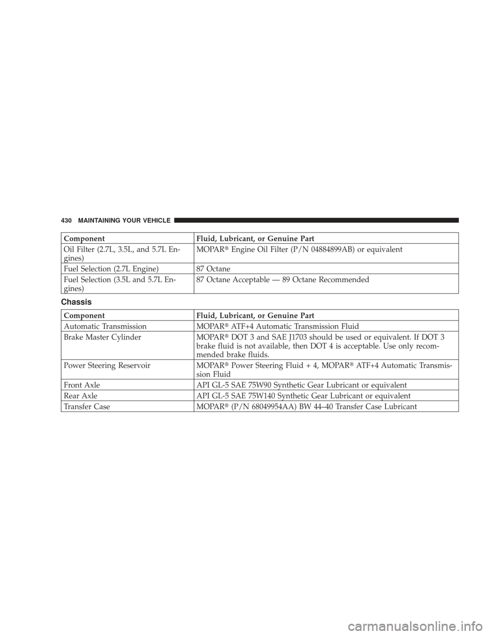 DODGE CHARGER 2009 6.G Owners Manual ComponentFluid, Lubricant, or Genuine Part
Oil Filter (2.7L, 3.5L, and 5.7L En-
gines) MOPAR
Engine Oil Filter (P/N 04884899AB) or equivalent
Fuel Selection (2.7L Engine) 87 Octane
Fuel Selection (3.