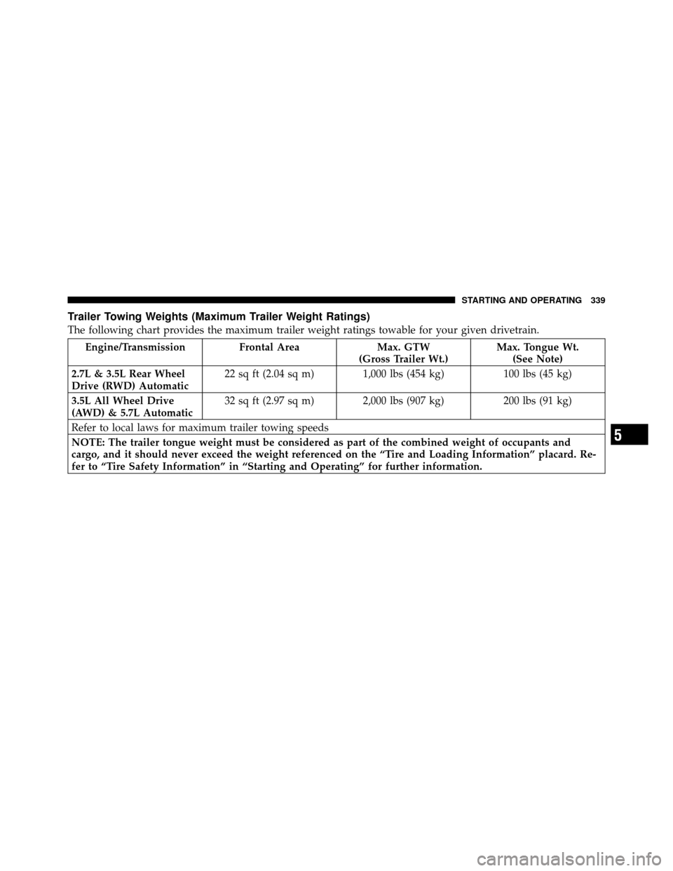 DODGE CHARGER 2010 7.G Owners Manual Trailer Towing Weights (Maximum Trailer Weight Ratings)
The following chart provides the maximum trailer weight ratings towable for your given drivetrain.
Engine/TransmissionFrontal AreaMax. GTW
(Gros