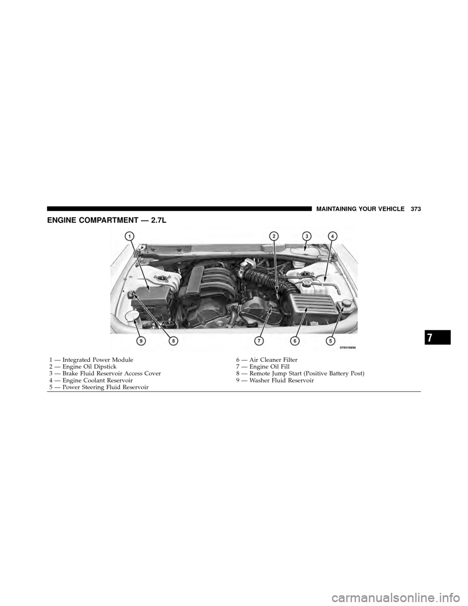 DODGE CHARGER 2010 7.G Owners Manual ENGINE COMPARTMENT — 2.7L
1 — Integrated Power Module6 — Air Cleaner Filter
2 — Engine Oil Dipstick 7 — Engine Oil Fill
3 — Brake Fluid Reservoir Access Cover 8 — Remote Jump Start (Posi