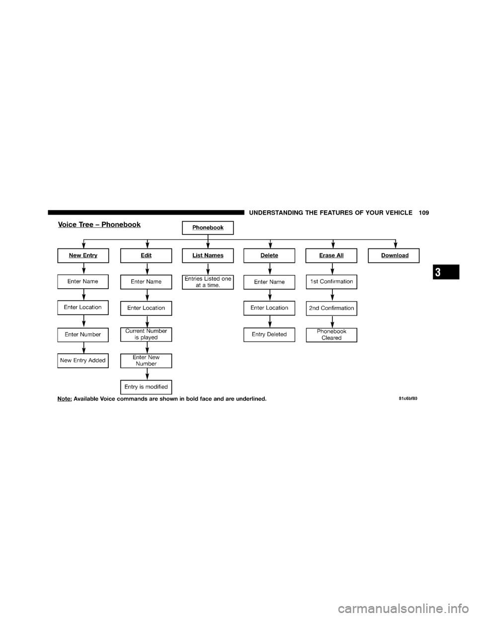DODGE CHARGER SRT 2010 7.G Owners Manual 3
UNDERSTANDING THE FEATURES OF YOUR VEHICLE 109 