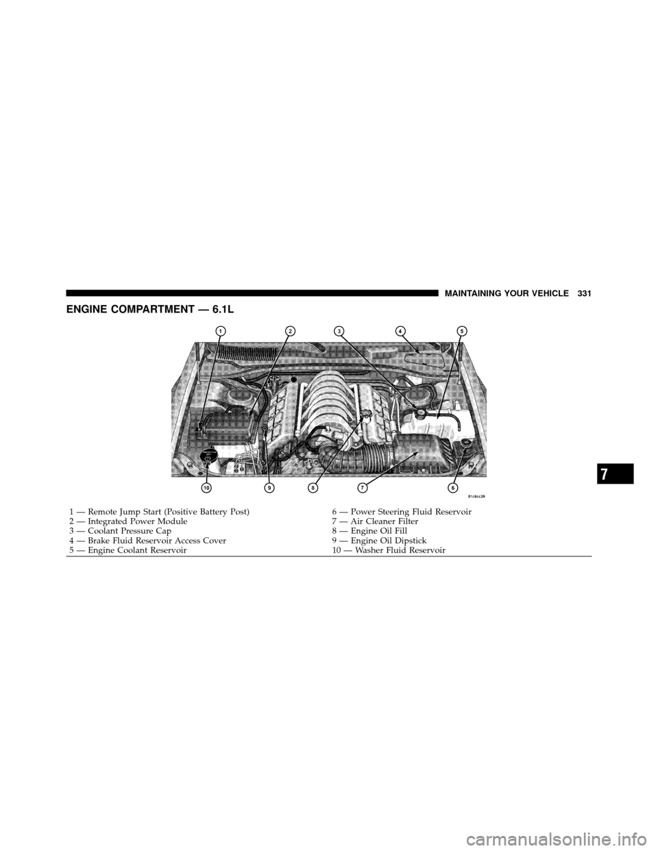 DODGE CHARGER SRT 2010 7.G Owners Manual ENGINE COMPARTMENT — 6.1L
1 — Remote Jump Start (Positive Battery Post)6 — Power Steering Fluid Reservoir
2 — Integrated Power Module 7 — Air Cleaner Filter
3 — Coolant Pressure Cap 8 — 