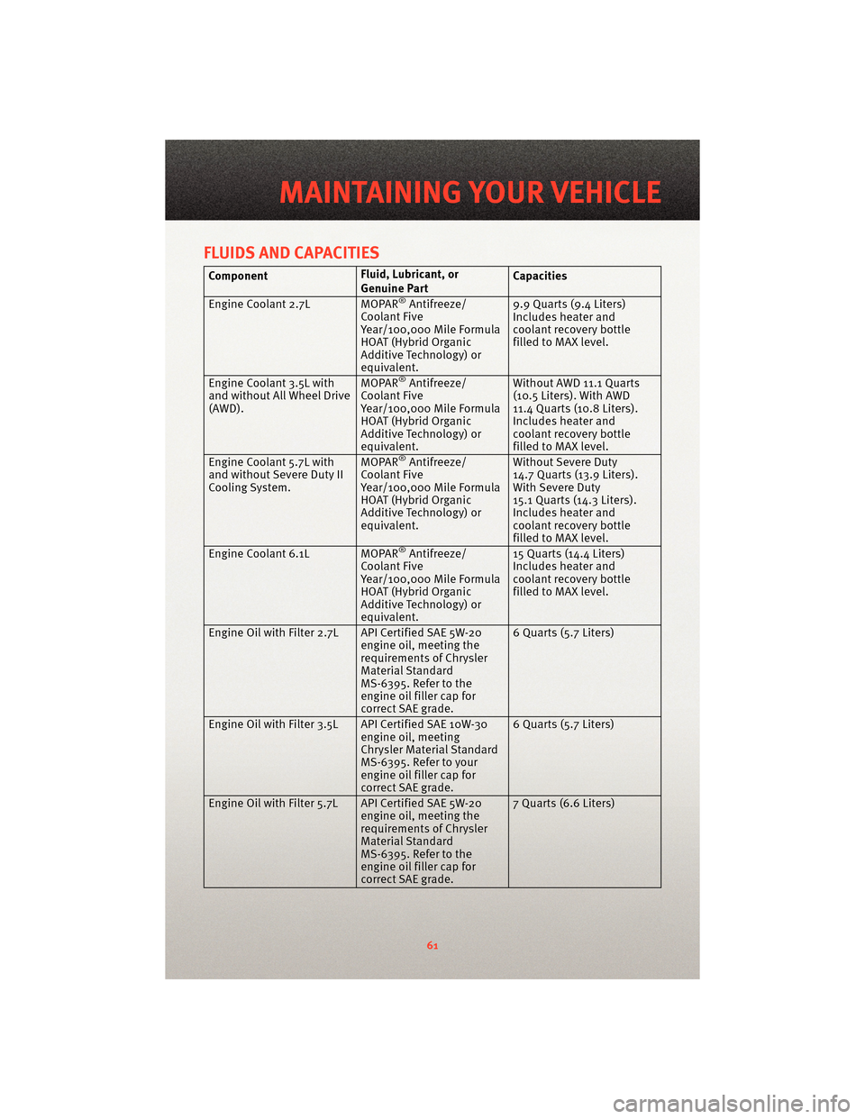 DODGE CHARGER 2010 7.G User Guide FLUIDS AND CAPACITIES
ComponentFluid, Lubricant, or
Genuine PartCapacities
Engine Coolant 2.7L MOPAR
®Antifreeze/
Coolant Five
Year/100,000 Mile Formula
HOAT (Hybrid Organic
Additive Technology) or
e DODGE CHARGER 2010 7.G User Guide FLUIDS AND CAPACITIES
ComponentFluid, Lubricant, or
Genuine PartCapacities
Engine Coolant 2.7L MOPAR
®Antifreeze/
Coolant Five
Year/100,000 Mile Formula
HOAT (Hybrid Organic
Additive Technology) or
e