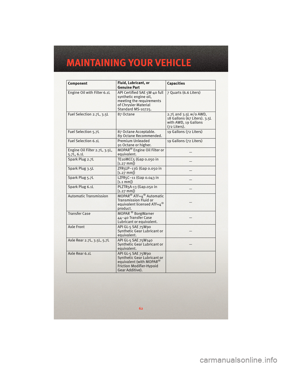 DODGE CHARGER 2010 7.G User Guide ComponentFluid, Lubricant, or
Genuine PartCapacities
Engine Oil with Filter 6.1L API Certified SAE 5W-40 full synthetic engine oil,
meeting the requirements
of Chrysler Material
Standard MS-10725.7 Qu DODGE CHARGER 2010 7.G User Guide ComponentFluid, Lubricant, or
Genuine PartCapacities
Engine Oil with Filter 6.1L API Certified SAE 5W-40 full synthetic engine oil,
meeting the requirements
of Chrysler Material
Standard MS-10725.7 Qu