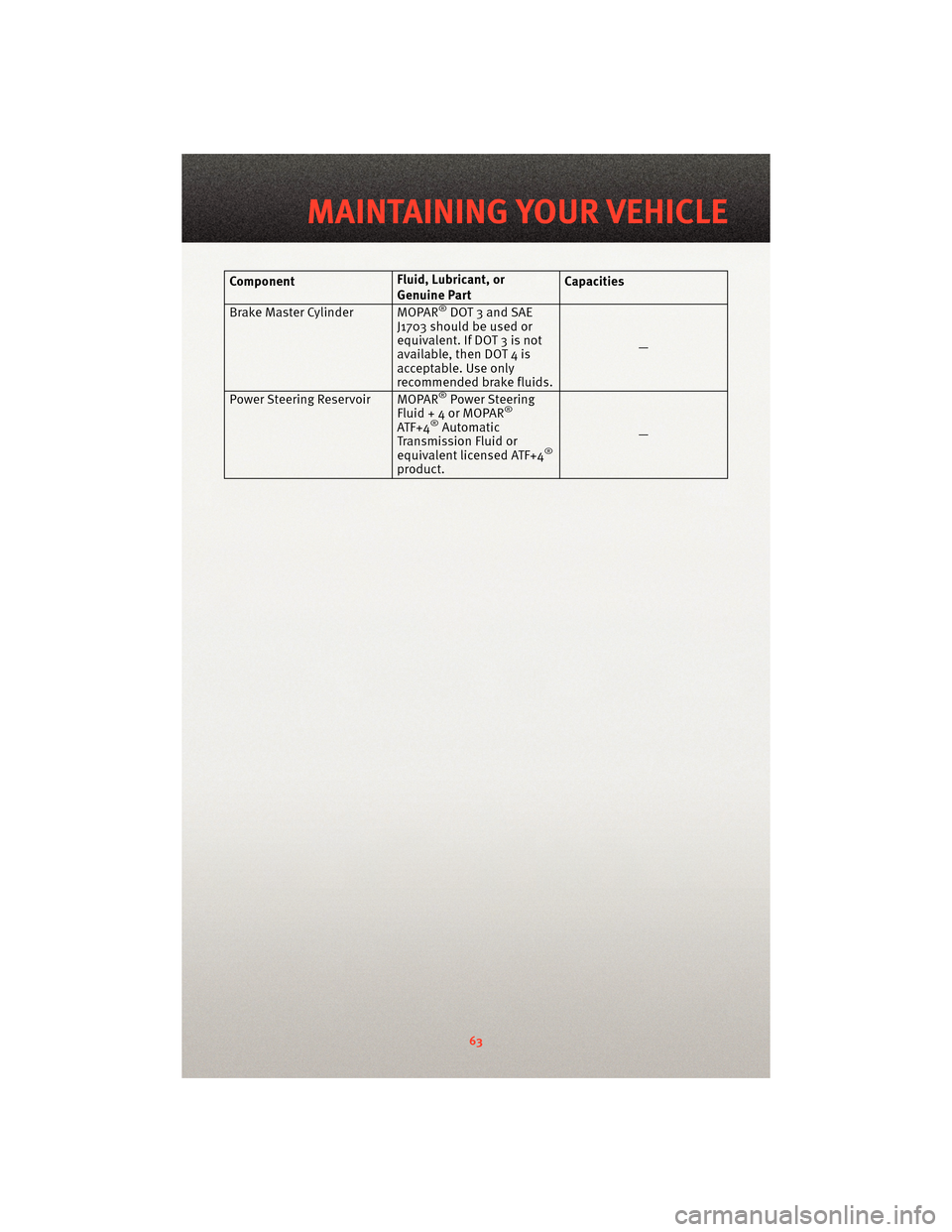 DODGE CHARGER 2010 7.G User Guide ComponentFluid, Lubricant, or
Genuine PartCapacities
Brake Master Cylinder MOPAR
®DOT 3 and SAE
J1703 should be used or
equivalent. If DOT 3 is not
available, then DOT 4 is
acceptable. Use only
recom