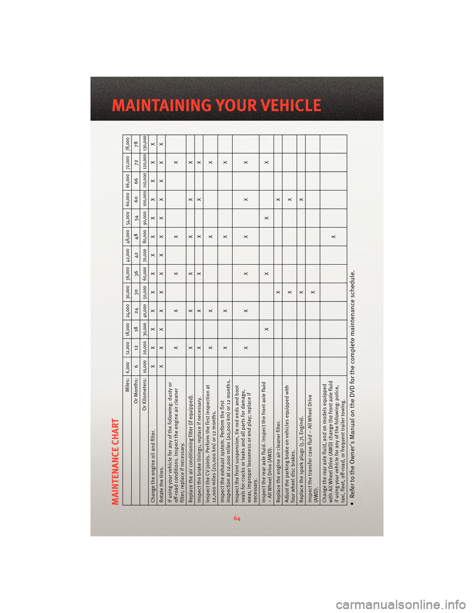 DODGE CHARGER 2010 7.G User Guide MAINTENANCE CHART
Miles:
6,000 12,000 18,000 24,000 30,000 36,000 42,000 48,000 54,000 60,000 66,000 72,000 78,000
Or Months: 6 12 18 24 30 36 42 48 54 60 66 72 78
Or Kilometers:
10,000 20,000 30,000 