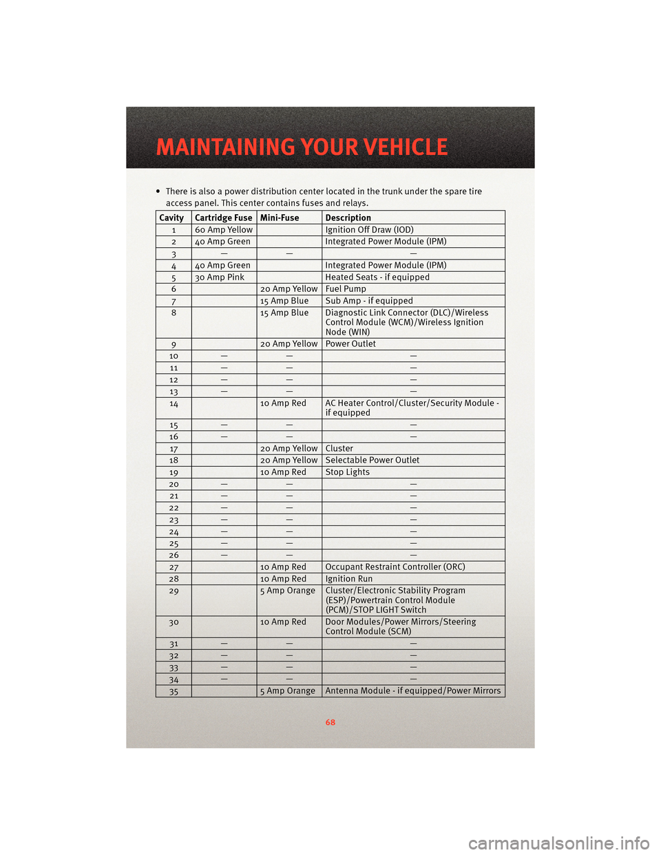 DODGE CHARGER 2010 7.G User Guide • There is also a power distribution center located in the trunk under the spare tireaccess panel. This center contains fuses and relays.
Cavity Cartridge Fuse Mini-Fuse Description
1 60 Amp Yellow 
