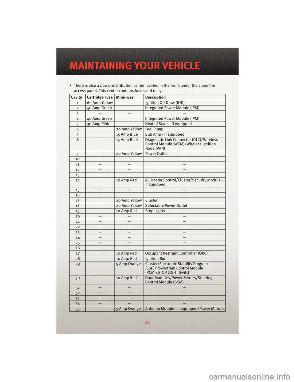 DODGE CHARGER 2010 7.G User Guide • There is also a power distribution center located in the trunk under the spare tireaccess panel. This center contains fuses and relays.
Cavity Cartridge Fuse Mini-Fuse Description
1 60 Amp Yellow DODGE CHARGER 2010 7.G User Guide • There is also a power distribution center located in the trunk under the spare tireaccess panel. This center contains fuses and relays.
Cavity Cartridge Fuse Mini-Fuse Description
1 60 Amp Yellow