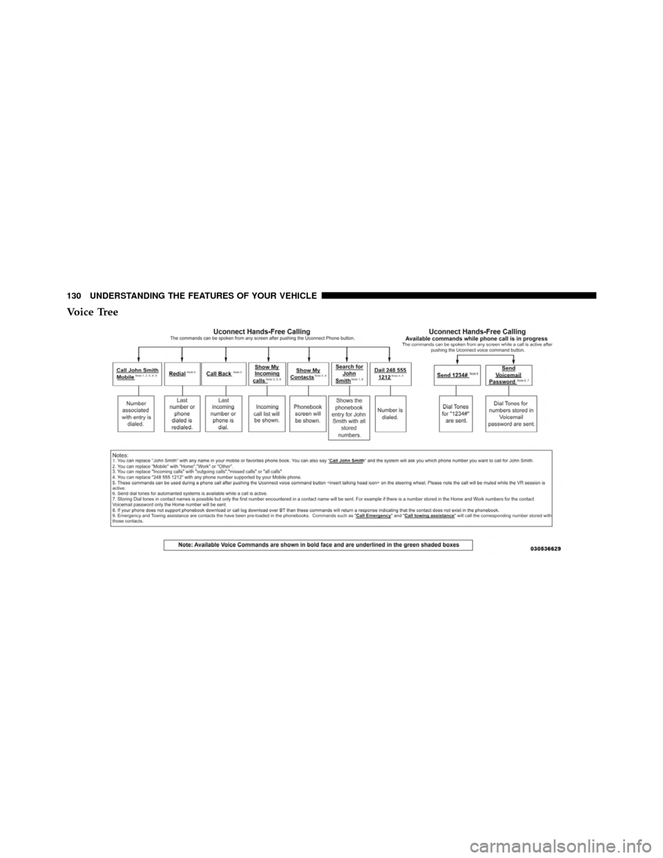 DODGE CHARGER 2011 7.G Owners Manual Voice Tree
130 UNDERSTANDING THE FEATURES OF YOUR VEHICLE 