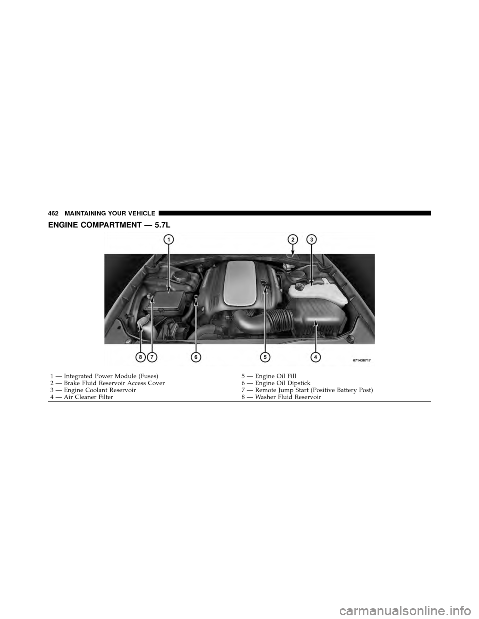 DODGE CHARGER 2011 7.G Owners Manual ENGINE COMPARTMENT — 5.7L
1 — Integrated Power Module (Fuses)5 — Engine Oil Fill
2 — Brake Fluid Reservoir Access Cover 6 — Engine Oil Dipstick
3 — Engine Coolant Reservoir 7 — Remote Ju