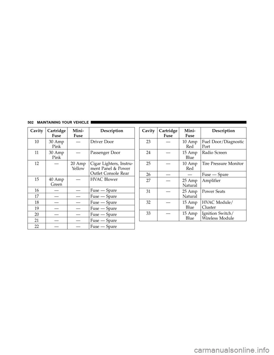DODGE CHARGER 2011 7.G Owners Manual Cavity CartridgeFuseMini-
Fuse Description
10 30 Amp Pink — Driver Door
11 30 Amp Pink — Passenger Door
12 — 20 Amp YellowCigar Lighters, Instru-
ment Panel & Power
Outlet Console Rear
15 40 Amp