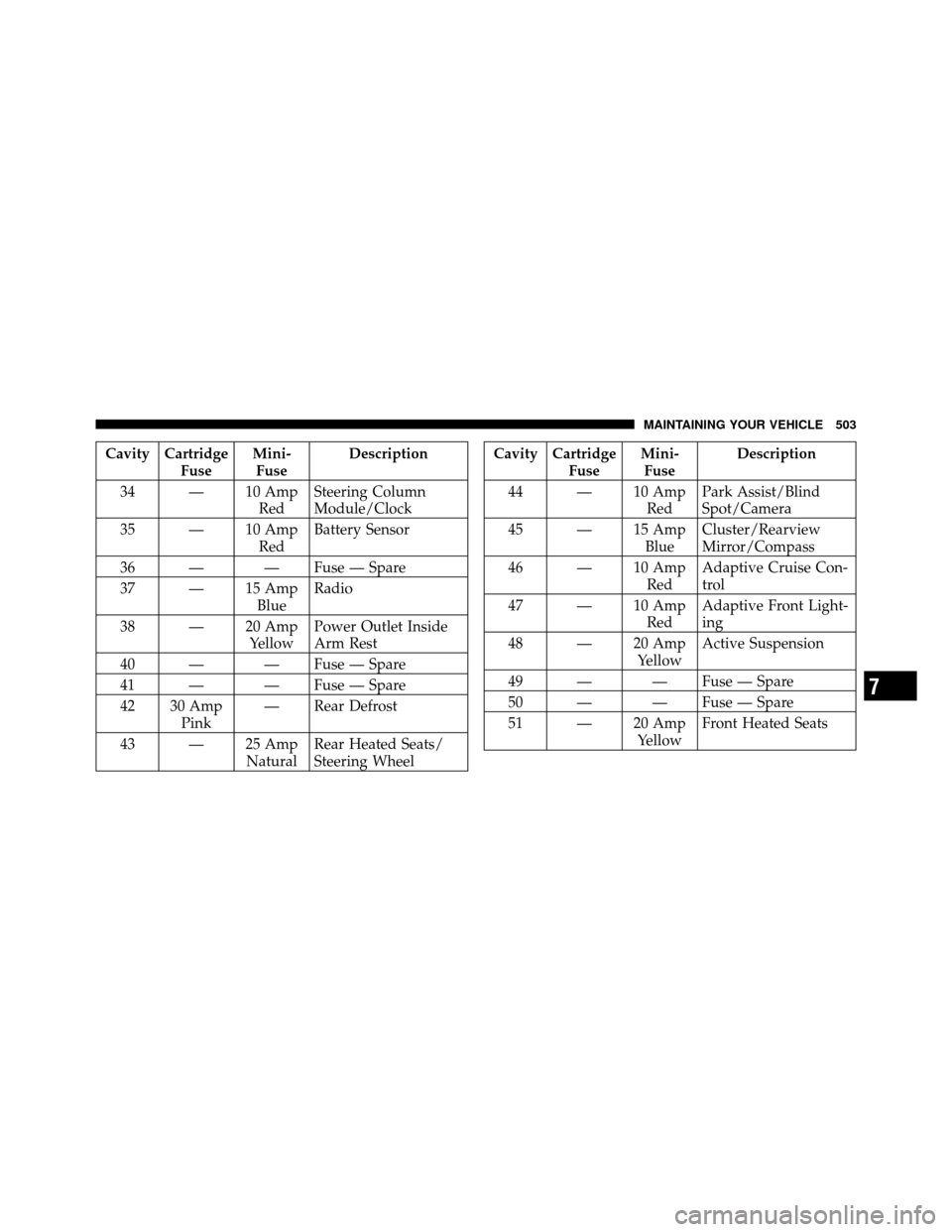 DODGE CHARGER 2011 7.G Owners Guide Cavity CartridgeFuseMini-
Fuse Description
34 — 10 Amp RedSteering Column
Module/Clock
35 — 10 Amp RedBattery Sensor
36 — — Fuse — Spare
37 — 15 Amp BlueRadio
38 — 20 Amp YellowPower Out