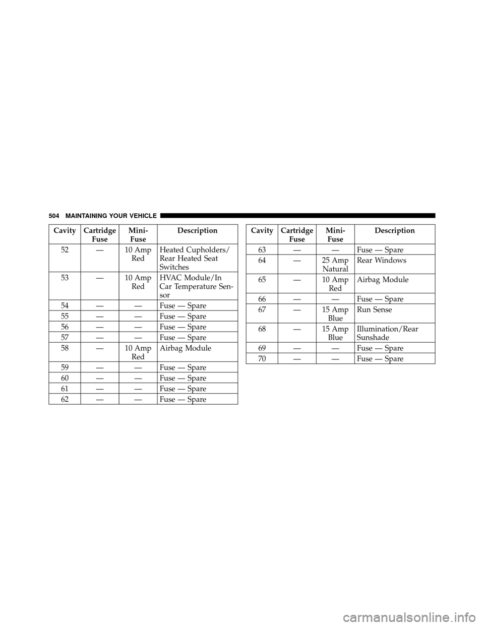 DODGE CHARGER 2011 7.G Owners Manual Cavity CartridgeFuseMini-
Fuse Description
52 — 10 Amp RedHeated Cupholders/
Rear Heated Seat
Switches
53 — 10 Amp RedHVAC Module/In
Car Temperature Sen-
sor
54 — — Fuse — Spare
55 — — F