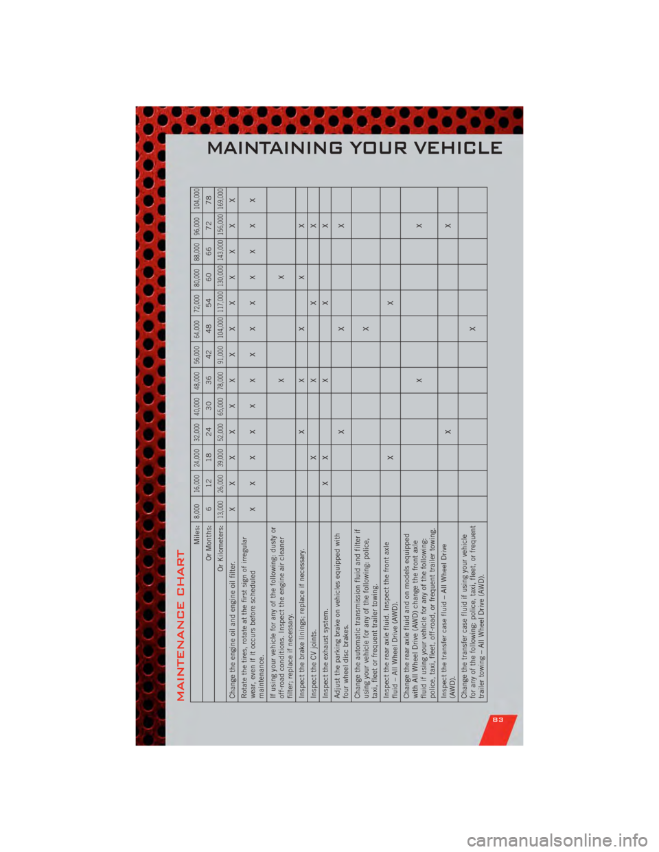 DODGE CHARGER 2011 7.G Owners Manual MAINTENANCE CHART
Miles:
8,000 16,000 24,000 32,000 40,000 48,000 56,000 64,000 72,000 80,000 88,000 96,000 104,000
Or Months: 6 12 18 24 30 36 42 48 54 60 66 72 78
Or Kilometers:
13,000 26,000 39,000