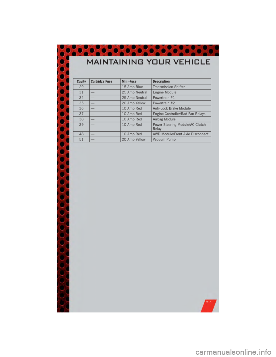 DODGE CHARGER 2011 7.G Manual Online Cavity Cartridge Fuse Mini-Fuse Description29 — 15 Amp Blue Transmission Shifter
31 — 25 Amp Neutral Engine Module
34 — 25 Amp Neutral Powertrain #1
35 — 20 Amp Yellow Powertrain #2
36 — 10 