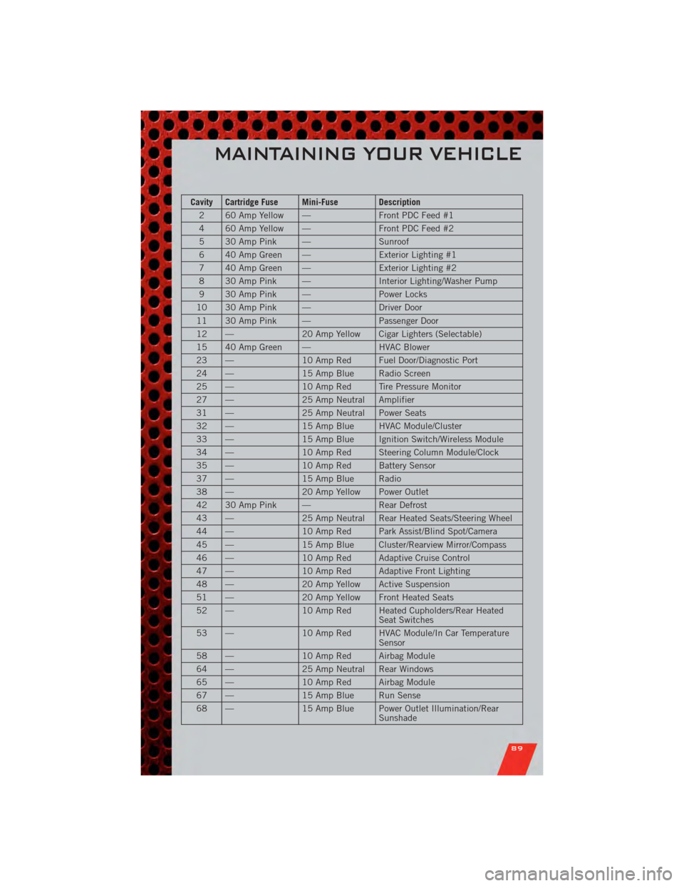 DODGE CHARGER 2011 7.G Owners Manual Cavity Cartridge Fuse Mini-Fuse Description2 60 Amp Yellow — Front PDC Feed #1
4 60 Amp Yellow — Front PDC Feed #2
5 30 Amp Pink — Sunroof
6 40 Amp Green — Exterior Lighting #1
7 40 Amp Green DODGE CHARGER 2011 7.G Owners Manual Cavity Cartridge Fuse Mini-Fuse Description2 60 Amp Yellow — Front PDC Feed #1
4 60 Amp Yellow — Front PDC Feed #2
5 30 Amp Pink — Sunroof
6 40 Amp Green — Exterior Lighting #1
7 40 Amp Green