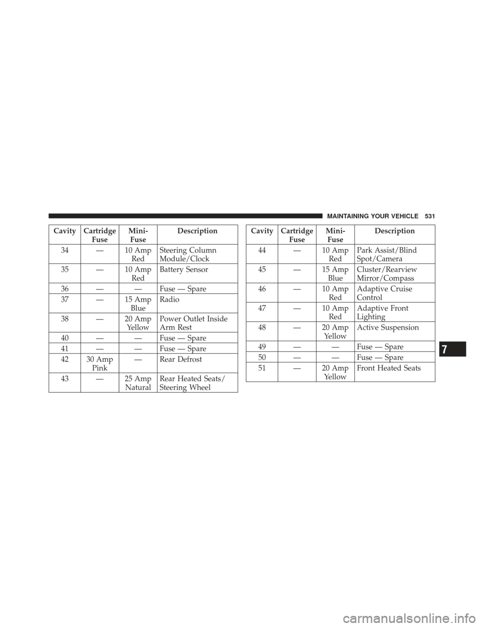 DODGE CHARGER 2012 7.G Owners Manual Cavity CartridgeFuseMini-
Fuse Description
34 — 10 Amp RedSteering Column
Module/Clock
35 — 10 Amp RedBattery Sensor
36 — — Fuse — Spare
37 — 15 Amp BlueRadio
38 — 20 Amp YellowPower Out DODGE CHARGER 2012 7.G Owners Manual Cavity CartridgeFuseMini-
Fuse Description
34 — 10 Amp RedSteering Column
Module/Clock
35 — 10 Amp RedBattery Sensor
36 — — Fuse — Spare
37 — 15 Amp BlueRadio
38 — 20 Amp YellowPower Out