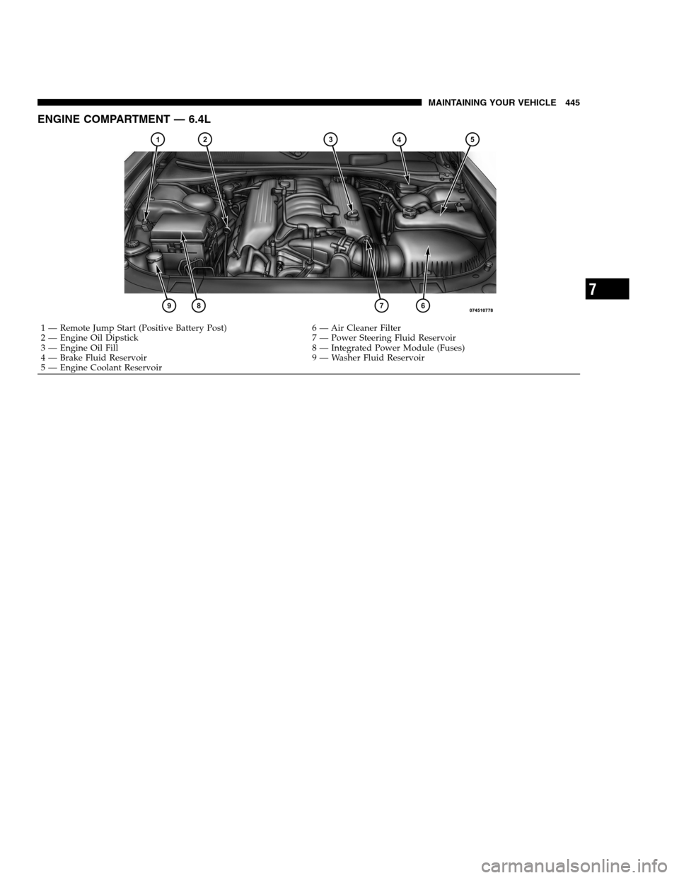 DODGE CHARGER SRT 2012 7.G Owners Manual ENGINE COMPARTMENT — 6.4L
1 — Remote Jump Start (Positive Battery Post) 6 — Air Cleaner Filter
2 — Engine Oil Dipstick 7 — Power Steering Fluid Reservoir
3 — Engine Oil Fill 8 — Integrat