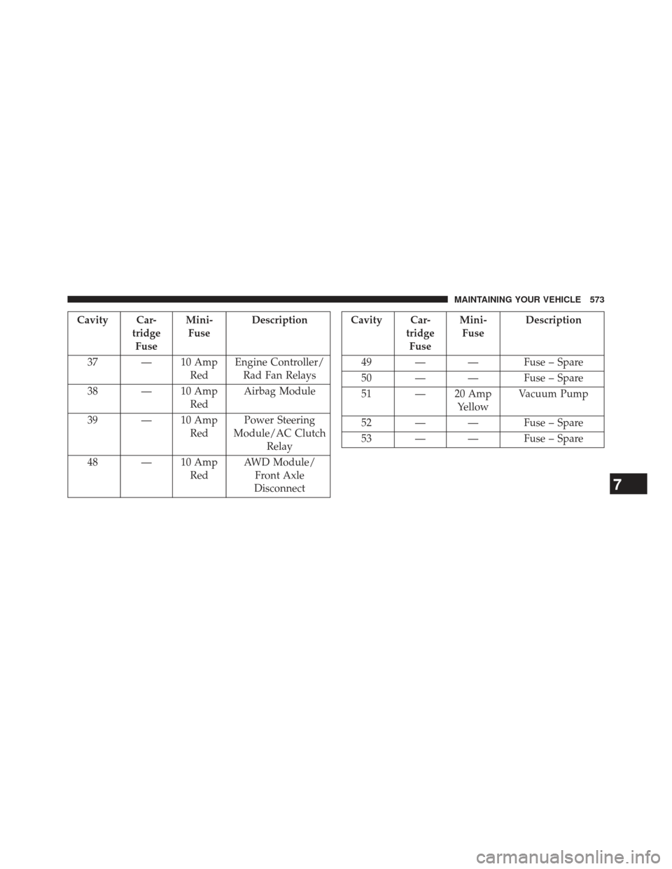 DODGE CHARGER 2013 7.G Owners Manual Cavity Car-tridgeFuse Mini-
Fuse Description
37 — 10 Amp RedEngine Controller/
Rad Fan Relays
38 — 10 Amp RedAirbag Module
39 — 10 Amp RedPower Steering
Module/AC Clutch Relay
48 — 10 Amp RedA