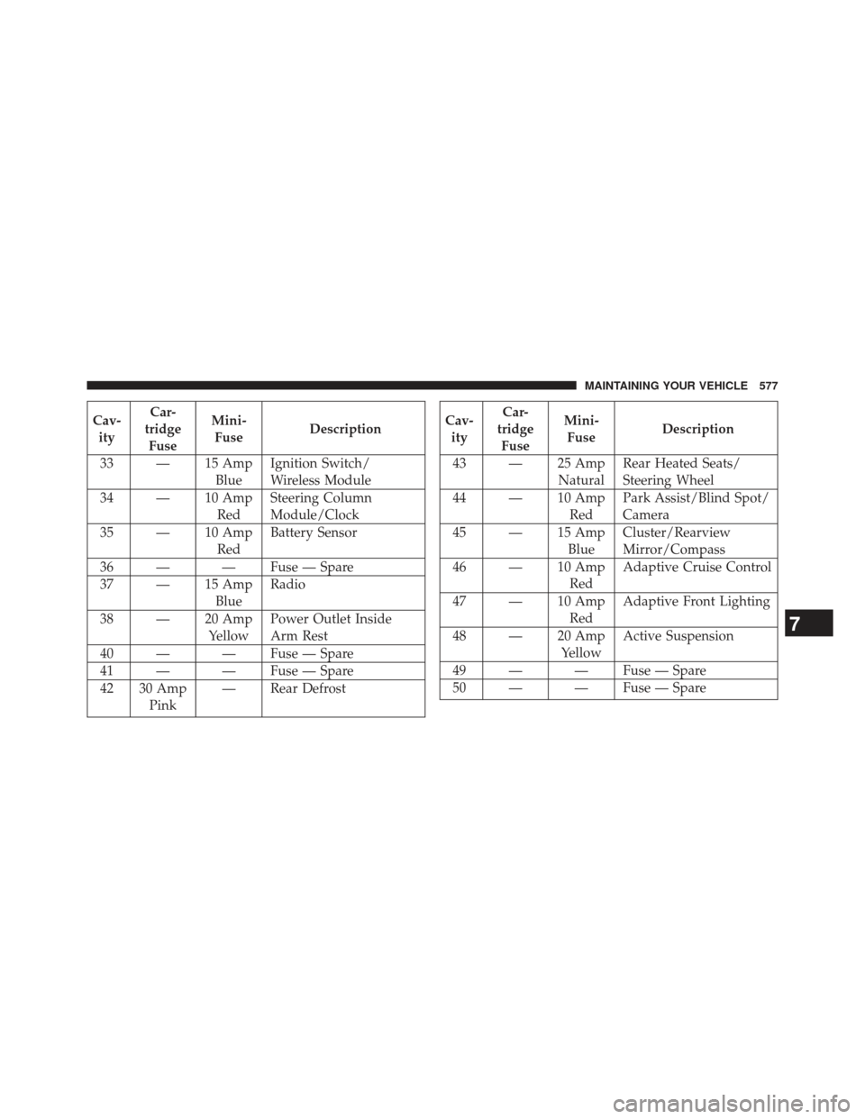 DODGE CHARGER 2013 7.G Owners Manual Cav-ity Car-
tridge Fuse Mini-
Fuse Description
33 — 15 Amp BlueIgnition Switch/
Wireless Module
34 — 10 Amp RedSteering Column
Module/Clock
35 — 10 Amp RedBattery Sensor
36 — — Fuse — Spa