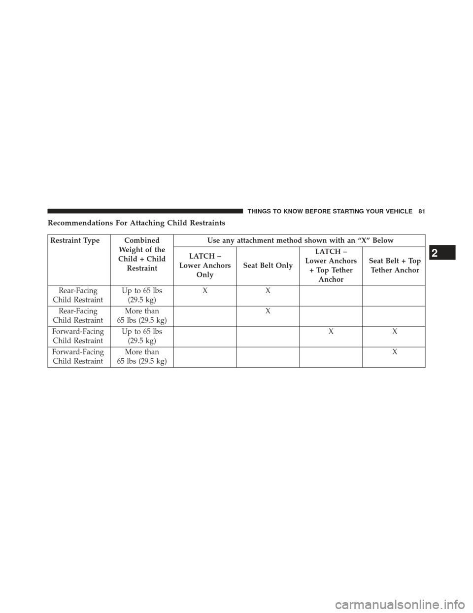 DODGE CHARGER 2013 7.G Manual Online Recommendations For Attaching Child Restraints
Restraint Type CombinedWeight of the
Child + Child Restraint Use any attachment method shown with an “X” Below
LATCH –
Lower Anchors Only Seat Belt
